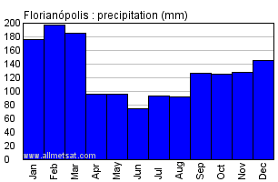Florianopolis, Santa Catarina Brazil Annual Precipitation Graph
